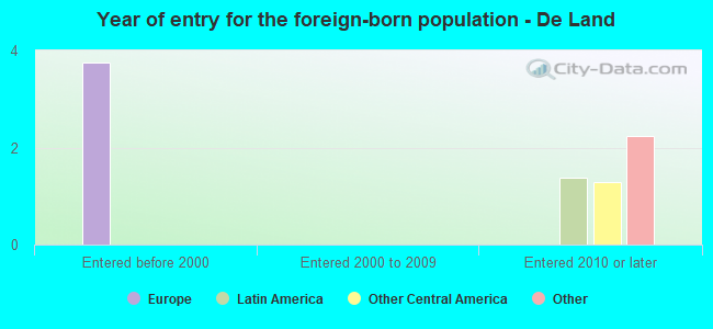 Year of entry for the foreign-born population - De Land