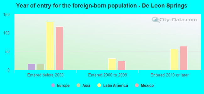 Year of entry for the foreign-born population - De Leon Springs