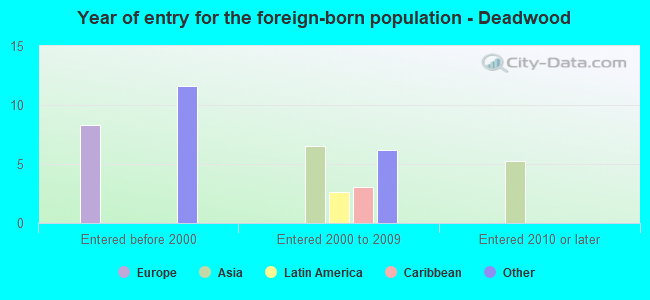 Year of entry for the foreign-born population - Deadwood