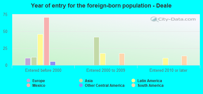 Year of entry for the foreign-born population - Deale