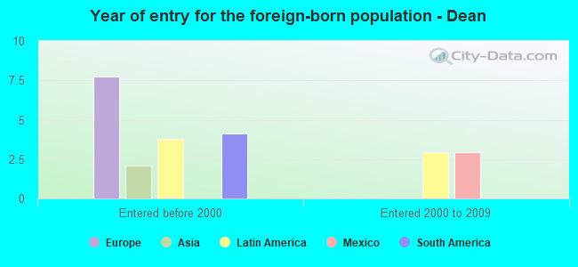 Year of entry for the foreign-born population - Dean