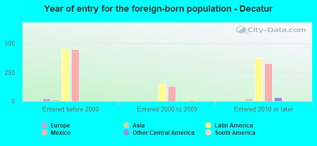 Year of entry for the foreign-born population - Decatur
