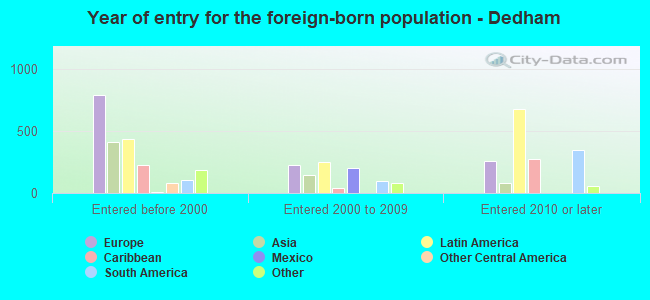Year of entry for the foreign-born population - Dedham