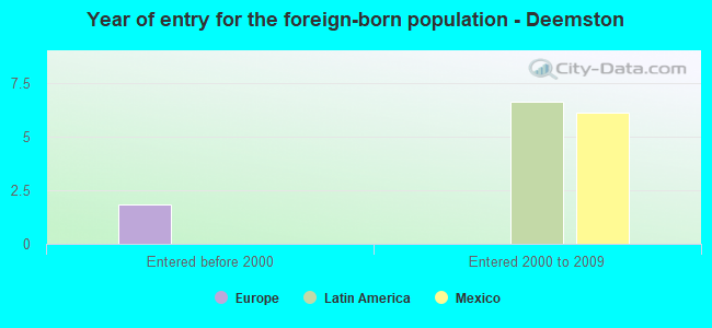 Year of entry for the foreign-born population - Deemston