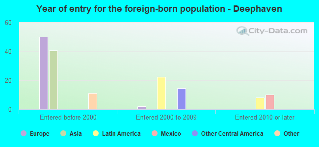 Year of entry for the foreign-born population - Deephaven