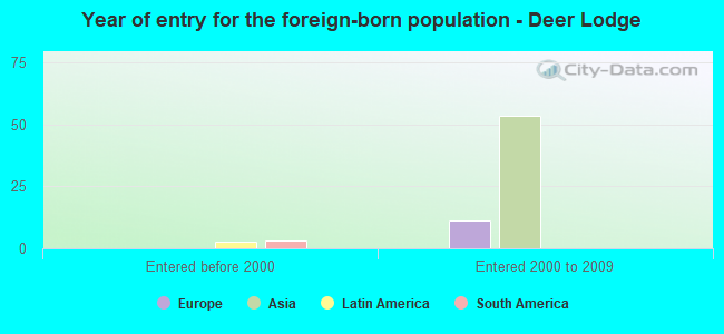 Year of entry for the foreign-born population - Deer Lodge
