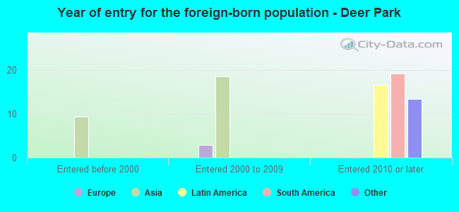 Year of entry for the foreign-born population - Deer Park