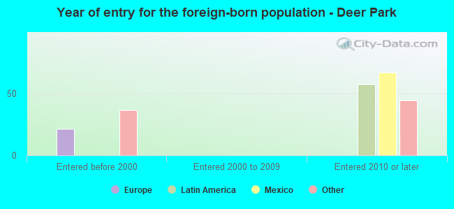 Year of entry for the foreign-born population - Deer Park