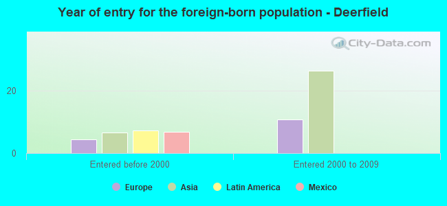 Year of entry for the foreign-born population - Deerfield