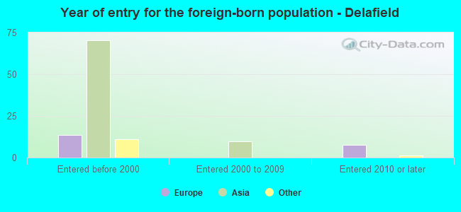 Year of entry for the foreign-born population - Delafield