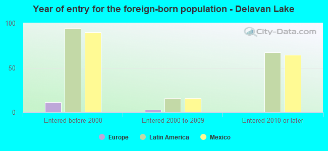 Year of entry for the foreign-born population - Delavan Lake