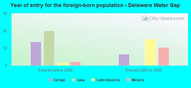Year of entry for the foreign-born population - Delaware Water Gap