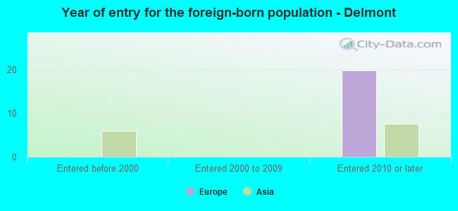 Year of entry for the foreign-born population - Delmont