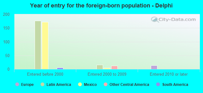 Year of entry for the foreign-born population - Delphi