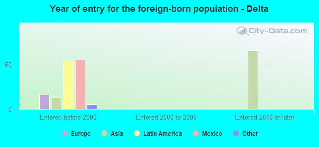 Year of entry for the foreign-born population - Delta