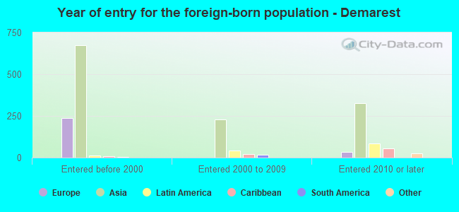 Year of entry for the foreign-born population - Demarest