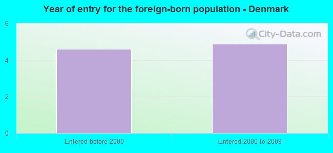 Year of entry for the foreign-born population - Denmark