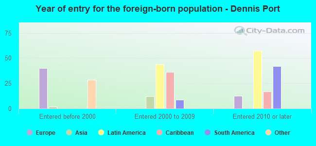 Year of entry for the foreign-born population - Dennis Port