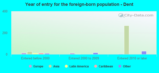 Year of entry for the foreign-born population - Dent