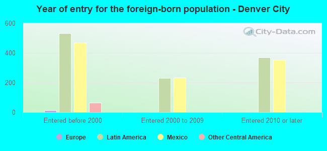 Year of entry for the foreign-born population - Denver City
