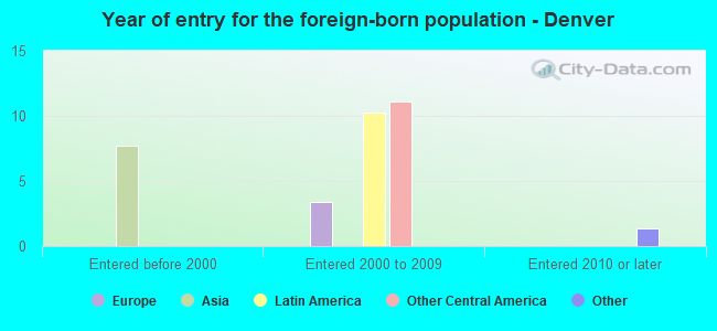 Year of entry for the foreign-born population - Denver