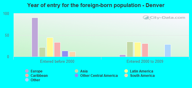 Year of entry for the foreign-born population - Denver