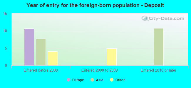 Year of entry for the foreign-born population - Deposit