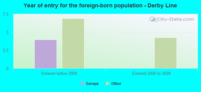 Year of entry for the foreign-born population - Derby Line