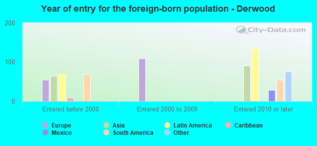 Year of entry for the foreign-born population - Derwood