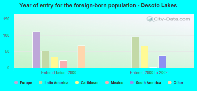 Year of entry for the foreign-born population - Desoto Lakes