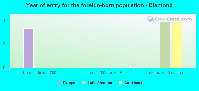 Year of entry for the foreign-born population - Diamond