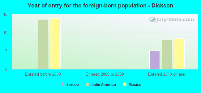 Year of entry for the foreign-born population - Dickson