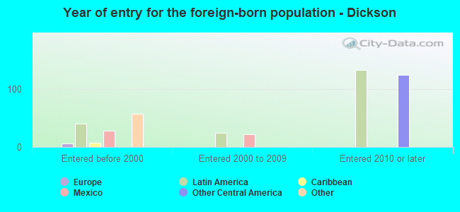 Year of entry for the foreign-born population - Dickson