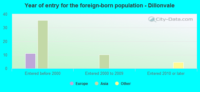 Year of entry for the foreign-born population - Dillonvale