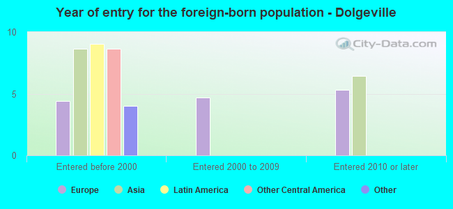 Year of entry for the foreign-born population - Dolgeville