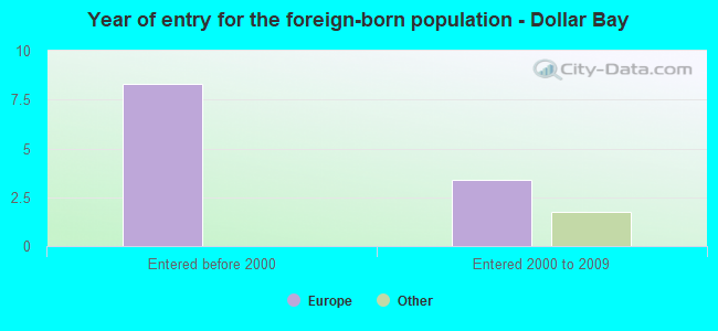 Year of entry for the foreign-born population - Dollar Bay