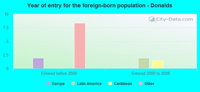 Year of entry for the foreign-born population - Donalds