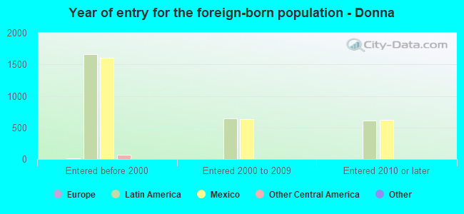 Year of entry for the foreign-born population - Donna