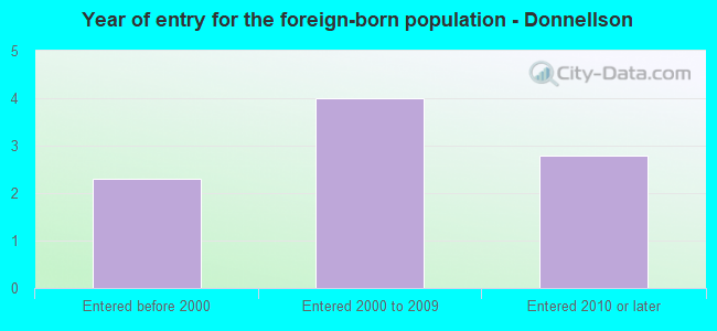 Year of entry for the foreign-born population - Donnellson