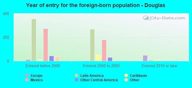 Year of entry for the foreign-born population - Douglas