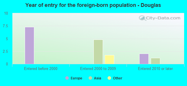 Year of entry for the foreign-born population - Douglas
