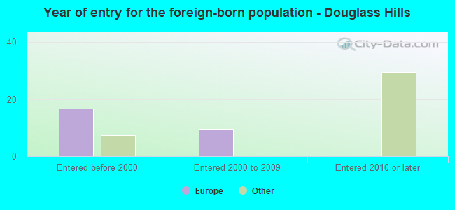 Year of entry for the foreign-born population - Douglass Hills