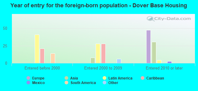 Year of entry for the foreign-born population - Dover Base Housing