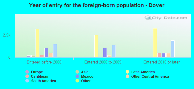 Year of entry for the foreign-born population - Dover