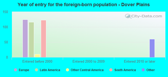 Year of entry for the foreign-born population - Dover Plains