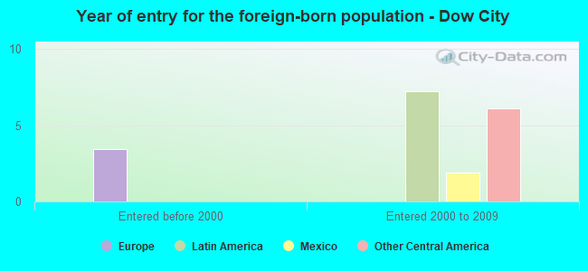Year of entry for the foreign-born population - Dow City