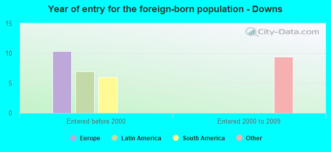 Year of entry for the foreign-born population - Downs