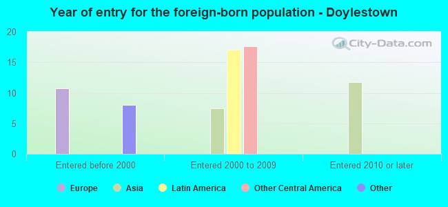 Year of entry for the foreign-born population - Doylestown