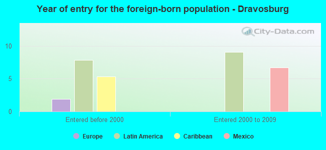 Year of entry for the foreign-born population - Dravosburg