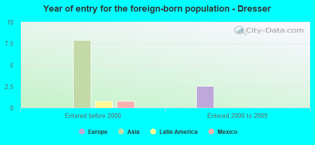 Year of entry for the foreign-born population - Dresser